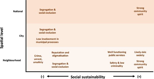 Figure 1. Threats and promoters related to the conceptualisations of social sustainable development and spatial scales.