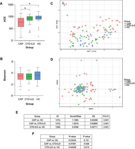 Figure 1 Lower respiratory tract microbiome alpha and beta diversity of taxonomic analysis. (A) Comparison of the ACE index based on the genus profile in different groups for assessment of microbiome alpha diversity of three groups. * P≤0.05. (B) Comparison of the Shannon index based on the genus profile in different groups. (C) Beta diversity was assessed by PERMANOVA based on Bray-Curtis distances using principal coordinate analysis (PCoA). (D) Beta diversity was assessed by ANOSIM based on Bray-Curtis distances using non-metric multidimensional scaling (NMDS). (E) PERMANOVA index of groups. (F) ANOISM index of groups.