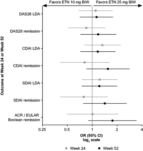 Figure 1. Odds of achieving LDA or remission (25 mg BIW versus 10 mg BIW ETN) at weeks 24 and 52 (Logit estimator). Logit estimator adjustments were performed by adding 0.5 to cells with values of zero, in order to include strata with such cells in the calculation. The exception were strata with a sum row of zero or a sum column of zero, which were not included in the calculation. Alternative OR calculations, in which ORs were either unadjusted or adjusted using the CMH estimator (with data stratified by study center and prior MTX use) yielded a nominally statistically significant advantage of ETN 25 mg BIW over ETN 10 mg BIW for ACR/EULAR Boolean remission at week 52 (Table S1). ACR: American College of Rheumatology; CDAI: Clinical Disease Activity Index; CMH: Cochran-Mantel-Haenszel; CI: confidence interval; DAS28: 28-joint Disease Activity Score; ETN: etanercept; EULAR: European League Against Rheumatism; LDA: low disease activity; MTX: methotrexate; OR: odds ratio; SDAI: Simple Disease Activity Index.