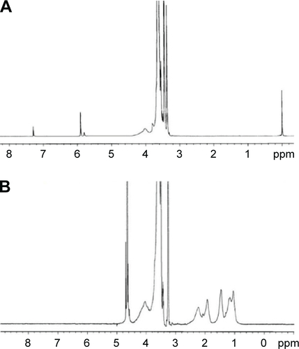 Figure S1 1H NMR spectra of the polyphosphazene carrier polymer[NP(PEG550)(AE)(AA)]n (A) and its (dach)Pt(II) conjugate [NP(MPEG550)(AE)(AA)Pt(dach)]n (B).Abbreviations:1H NMR, proton nuclear magnetic resonance; Pt, platinum; AA, cis-aconitic acid; PEG, poly(ethylene glycol); AE, 2-aminoethanol.