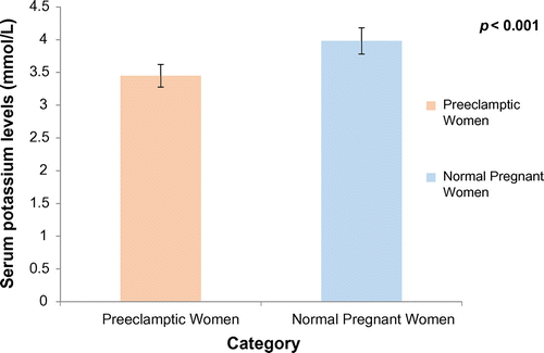 Figure 2. Mean serum potassium levels for preeclamptic and normotensive pregnant women.