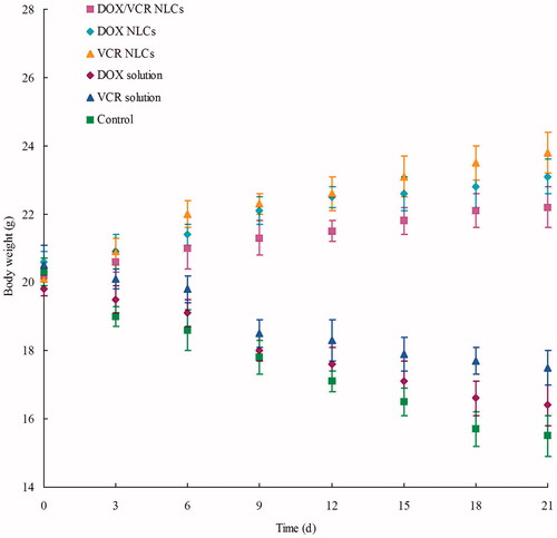 Figure 4. Body weight changes after treatment with different formulations in mice bearing lymph cancer xenograft.
