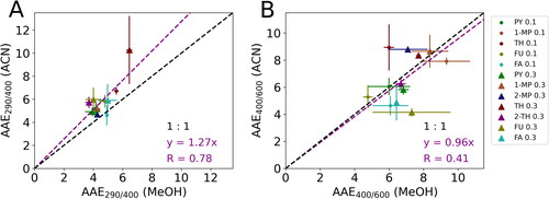 Figure 2. Comparisons of (a) AAE290/400 (MeOH) vs. AAE290/400 (ACN) and (b) AAE400/600 (MeOH) vs. AAE400/600 (ACN). The data points are the average values of measurements, and the standard deviations are shown as error bars. The purple dashed lines are the regression lines while the black dashed lines are the “1:1” lines for comparisons. The legend is the same as in Figure 1.
