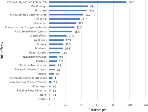 Figure 2 Side effects Associated with Isotretinoin Use N=548* (weight loss and delayed period).