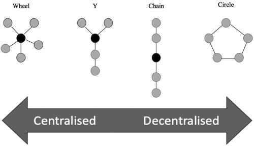 Figure 1. Examples of social networks as examined by Leavitt (Citation1951). Black node: team leader; Grey node: team member; Black line: communication.