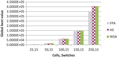 Figure 6. Global best value comparison between FPA, HuS, and WSA for 15 switches.
