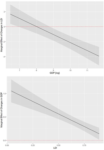 Figure 2. Marginal Effects of Changes in LDI and GDP per Capita on Changes in Average Life Satisfaction at the Country Level. X = LDI, Y = Marginal Effect of Changes in GDP per capita [log] (top). X = GDP [log], Y = Marginal Effect of Changes in LDI (bottom).