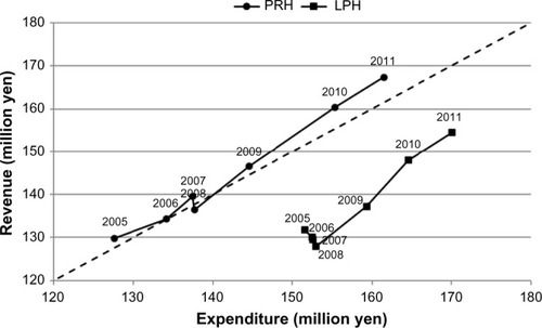 Figure 2 Revenue and expenditure per 100 beds by ownership.