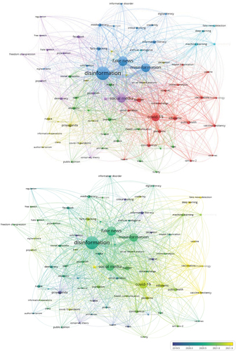 Figure 3. Major clusters/themes in disinformation research.Normalization method: Association strength. Visualization scale: 1.00. Weights: Occurrences. Label size: 0.50. Line size: 0.50. Cluster/Theme 1 (Red): Disinformation in public health discourse (18 keywords/topics). Cluster/Theme 2 (Green): Disinformation in political discourse (15 keywords/topics). Cluster/Theme 3 (Blue): Combating disinformation with information literacy (13 keywords/topics). Cluster/Theme 4 (Yellow): Combating disinformation with data analytics (5 keywords/topics). Cluster/Theme 5 (Purple): Disinformation as a means for propaganda (13 keywords/topics). Cluster/Theme 6 (Light blue): Disinformation as an expression of free speech (12 keywords/topics).