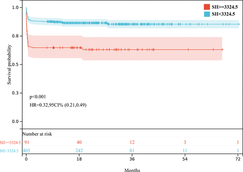 Figure 3 Kaplan-Meier survival curve analysis and Log rank test.