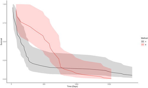 Figure 3. Estimated survival functions with corresponding approximate 95% confidence bands for the respective surgical method, obtained from stratifying the Cox PH analysis on method. In this analysis rigid dilatation and submucosal resection were excluded from the balloon dilatation group. Method B (balloon dilatation) has a greater survival up until approximately 700 days, after which balloon dilatation in fact has a lower survival. However, the confidence bands for the respective methods are overlapping throughout. Method A = CO2 laser treatment. Method B = balloon dilatation.