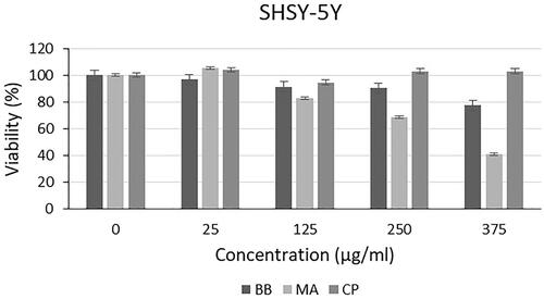 Figure 4. Cytotoxic effect of microalgal oil extracts and commercial oil on SHSY-5Y cancer cells.