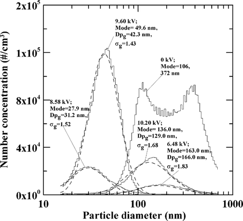 FIG. 3 Particle size distributions measured by SMPS after dilution ratio of 1. The operation condition was the same as that of Figure 2. Step-lines are SMPS measured data obtained at different applied voltages, and dash-lines are their lognormal fittings.