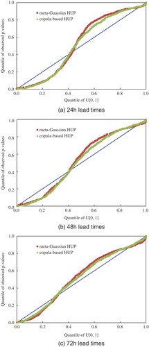 Figure 4. Predictive QQ plots of meta-Gaussian HUP and copula-based HUP.