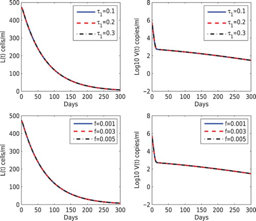 Figure 5. Effects of different values of (τ1) and f on the dynamics of latently infected cells and the viral load under suppressive therapy. The infection rates β and k are the same as those in Figure 2. The other parameters are the same as those in Figure 3.