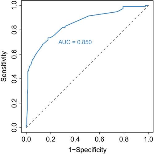 Figure 2 The ROC curve of P value predicted by logistic regression mode and the area under the curve (AUC).