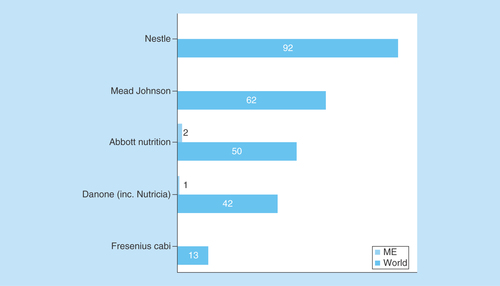 Figure 6.  Major multinational nutrition industry funding of nutrition studies involving children.ClinicalTrials.gov was searched for clinical studies with the name of a major multinational nutrition company entered in the ‘sponsor’ field each time. The search was initially conducted globally and involved the pediatric age group categorized according to sponsor. Subsequently, the same search was conducted for the ME and the numbers were compared with the results of the global search.ME: Middle East.