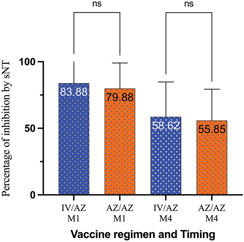 Figure 3. Surrogate neutralization test during study period. AZ/AZ: homologous AZD1222 group. IV/AZ: heterologous group. sNT: surrogate neutralization test. IV: inactivated vaccine. AZ: AZD1222 vaccine (adenoviral vector vaccine). M1: 1 month after booster dose. M4: 4 months after booster dose. ns: not significant.