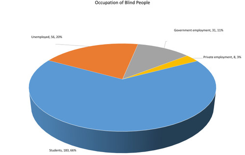 Figure 2 Prevalence percentages of visual impairment by the occupation.