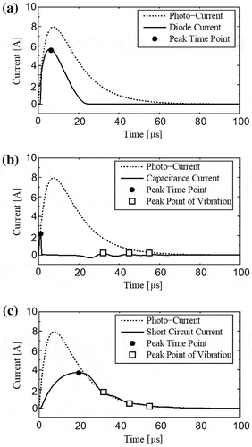 Figure 4. Currents as a function of time for C = 3.9 μF and L = 1 μH. (a) Diode current. (b) Capacitance current. (c) Short circuit current.