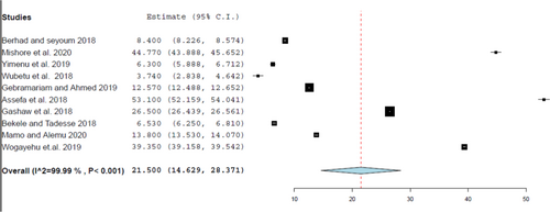Fig. 4 Forest plot of the pooled estimate of percentage encounter with injection