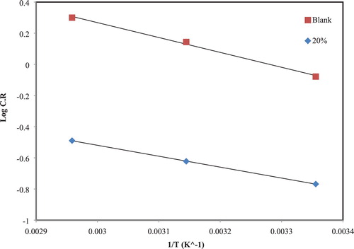 Figure 5. Plot of log CR against 1/T for CS in studied acid without and with 40% of the extract.