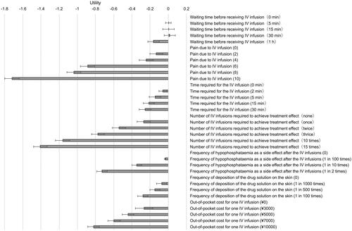 Figure 2. Utility of each level for each attribute for main respondents (Group 1).