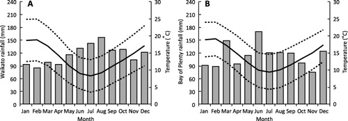 Figure 2 Average monthly rainfall (■), average monthly temperature (—) and average monthly minimum and maximum temperatures (– – –) for: A, Arapuni (Waikato); B, Edgecumbe (Bay of Plenty), from 1971 until 2000.