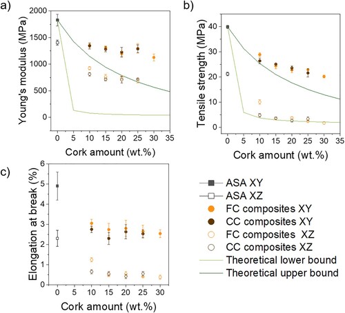 Figure 8. (a) Young’s modulus, (b) tensile strength and (c) elongation at break values of XY - and XZ-printed cork composites. The upper and lower bounds of Young’s modulus and tensile strength predicted by the rule of mixtures are also indicated in (a) and (b) as light green (Theoretical lower bound) and dark green (Theoretical upper bound) lines.