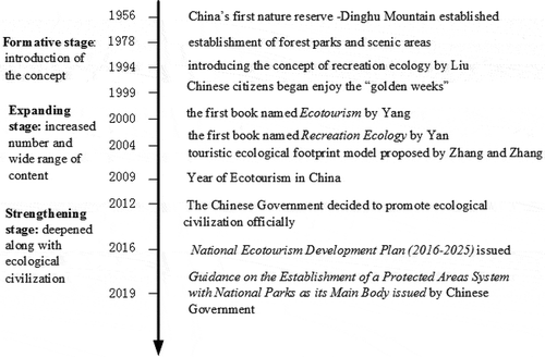 Figure 3. Key events on protected area tourism and recreation ecology in China.