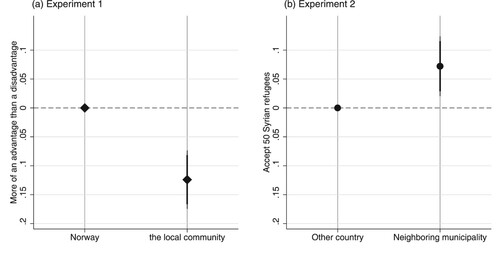 Figure 2. The NIMBY experiments, Norway.Note: Both panels present point estimates and confidence intervals from separate linear probability models for each experiment. Thick and thin lines denote 90 and 95 per cent confidence intervals, respectively. The outcome variables are binary indicators that equal 1 if the subject thought that admitting immigrants creates more advantages than disadvantages (Experiment 1, N = 1486), or if the subject was willing to accept 50 more Syrian refugees into her municipality (Experiment 2, N = 1247).