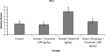 Figure 4. Changes in the activities of PCC in control and experimental rats. Values are given as mean ± SD for six rats in each group. Values not sharing a common superscript letter differ significantly at P < 0.05 (DMRT).