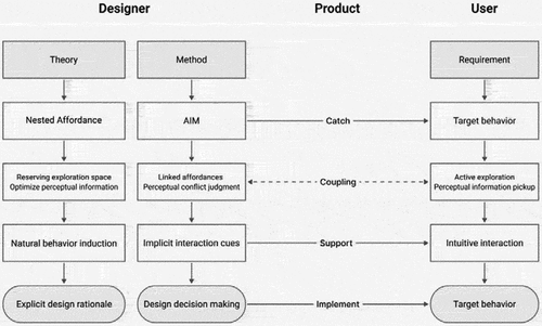 Figure 7. Design framework based on nested affordance.