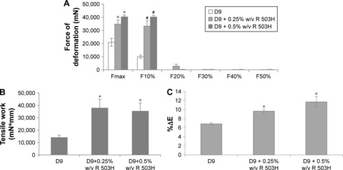 Figure 9 Mechanical properties of D9 as such and after coating with R 503H at 0.25% and 0.5% w/v: (A) maximum force of deformation (Fmax) and forces (F) measured at different deformation values (*P<0.05 compared to D9 Fmax and #P<0.05 compared to D9 F10%, Student’s t-test), (B) tensile work (*P<0.05 compared to D9, Student’s t-test), and (C) percentage of fiber elongation (*P<0.05 compared to D9) are reported (mean values ± SE; n=3).Abbreviations: ALG, alginate; D, ALG/DEX-based solutions; DEX, dextran.