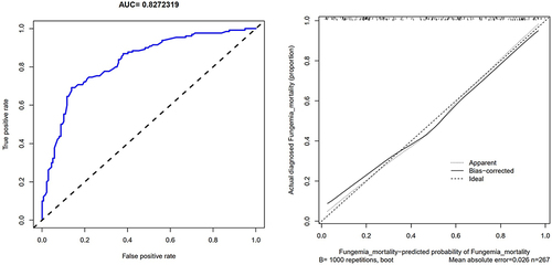 Figure 3 Calibration and receiver operating characteristic (ROC) curve of predictive models for 30-day mortality risk in ICU patients with fungemia.