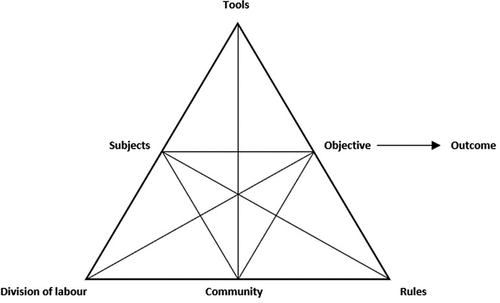 Figure 1. Visual depiction of an activity system adapted from Engeström (Engeström, Citation2018).