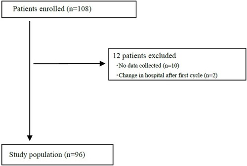 Figure 1 Flow chart of patients and reasons for exclusion.