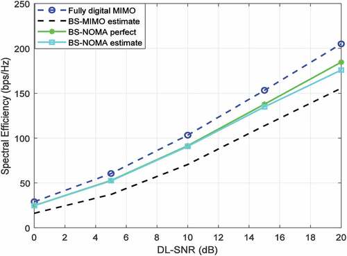 Figure 2. Spectral efficiency versus DL-SNR with different MIMO architecture at K = 32, N = 400 and UL-SNR = 20 dB.