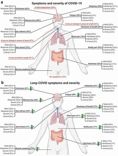 Figure 1. The prevalence of symptoms and severity of COVID-19 (A) and long-COVID (B). Note: * indicates P < 0.001, ⇩ indicating a reduction in median (IQR).