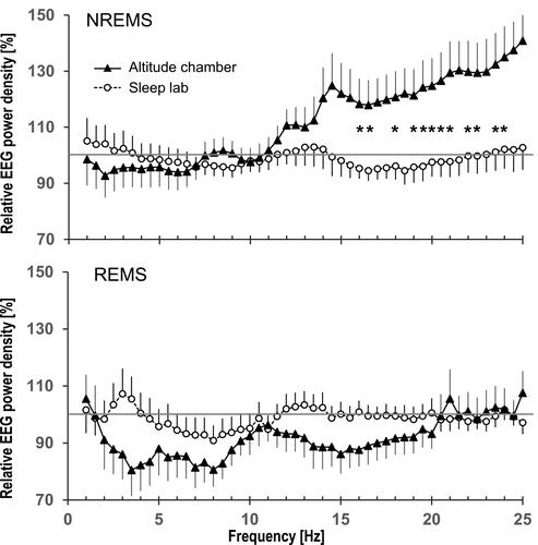 Figure 2 Relative sleep EEG power spectra comparing the in-flight group to the control group in the sleep lab (mean and standard error). Data are from two independent groups recorded during 4-h sleep episodes (00:00 am - 04:00 am) in an altitude chamber at simulated flight level (ie, atmospheric pressure corresponding to 2438 m above sea level; n=13; black triangles) and in the sleep lab (53 m; n=16, open circles). Power spectra of each individual were referenced to his/her first 4 h of baseline sleep in the sleep lab (gray line at 100%) and then averaged within groups. Significant differences between groups are derived from one-way mixed ANOVAs with baseline EEG power spectra in the sleep lab as covariates (Benjamini Hochberg adjusted) and are indicated with stars (*). The lowest frequency bin was not included in the analyses due to the vulnerability to low frequency artifacts. Upper panel: EEG power spectra in NREM sleep (N2 + N3). Lower panel: EEG power spectra in REM sleep.