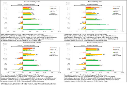 Figure 4. Shift analysis for premenstrual and menstrual symptom scores for Irritability in the emotional domain ‘Negative Affect’ for starters and switchers who completed the MDQ at baseline and at end of treatment in the Europe/Russia phase 3 trial with E4/DRSP.
