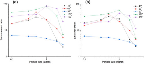 Figure 6. Comparison of (a) particle deposition enhancement ratio and (b) efficiency index for patterned surface in different degree air duct bends.