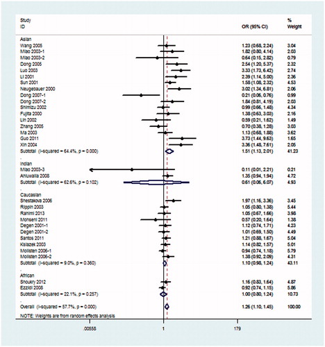 Figure 2. Meta-analysis for eNOS 4b/a polymorphism in DN (pre-allele model: 4a vs. 4b) compared with DM patients.