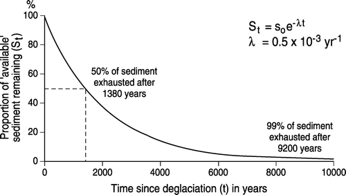Figure 3 Exhaustion model of paraglacial sediment release, in which rate of sediment release (λ) is related to the proportion of ‘available’ sediment remaining in the sediment source. In this example λ = 0.0005 yr−1 (i.e. 0.05% of remaining ‘available’ sediment is removed each year)