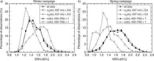 Fig. 7 Frequency distribution of f(RH=85%) at 550 nm during the winter and spring campaigns. Data for periods where α(dry, 450–700) was above and below 1 and ω0(dry, 637 nm) was above and below 0.6 were extracted and plotted separately.