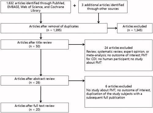 Figure 1. Flowchart of the study selection showing the Preferred Reporting Items for Systematic Review and Meta-analysis (PRISMA) 2009 study flow diagram: Identification, screening, eligibility, and inclusion of studies. CDI: Clostridioides difficile infection; FMT: fecal microbiota transplantation.