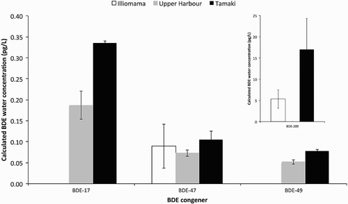 Figure 3. Calculated average (n = 3) water concentrations for BDE congeners above detection limits from polyethylene samplers at three sites in the Waitemata Harbour. Error bars are ±1 SD about the mean. Inset: BDE-209.