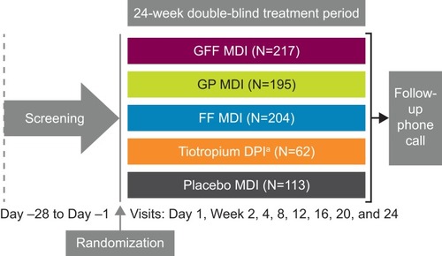 Figure 1 Study Flow Diagram for GOLD Category A Patients in PINNACLE-1, -2, and -4.