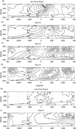 Fig. 3 Latitude–longitude cross section at 100 hPa layer: Evolution of geopotential height difference (GHD; m) for day 8, 10, 12, and 14: (a–d) runs for African wave maker forcing (Afr) minus control run (Contr), and (e–h) runs for Indonesian wave maker forcing (Ind) minus control run. Note the Indonesian wave maker was switched on 2 d later.