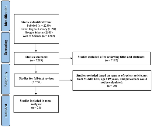 Figure 1 PRISMA Flowchart – Study selection process.